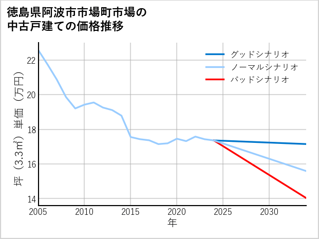 徳島県阿波市市場町市場の中古戸建て価格推移