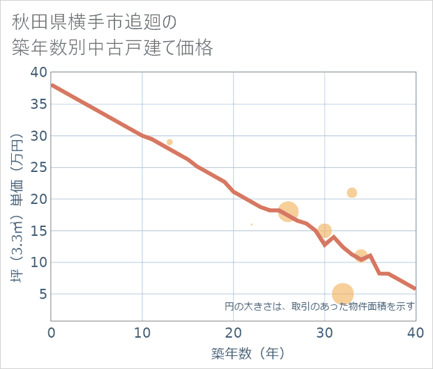 秋田県横手市追廻の築年数別の中古戸建て坪単価