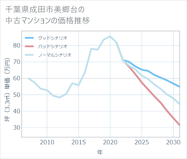 千葉県成田市美郷台の中古マンション価格推移