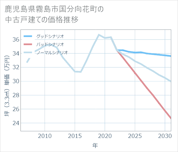鹿児島県霧島市国分向花町の中古戸建て価格推移