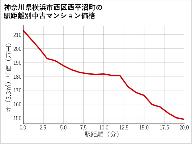 神奈川県横浜市西区西平沼町の徒歩距離別の中古マンション坪単価