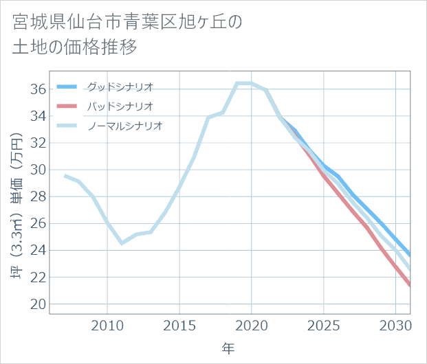 宮城県仙台市青葉区旭ケ丘の土地価格推移