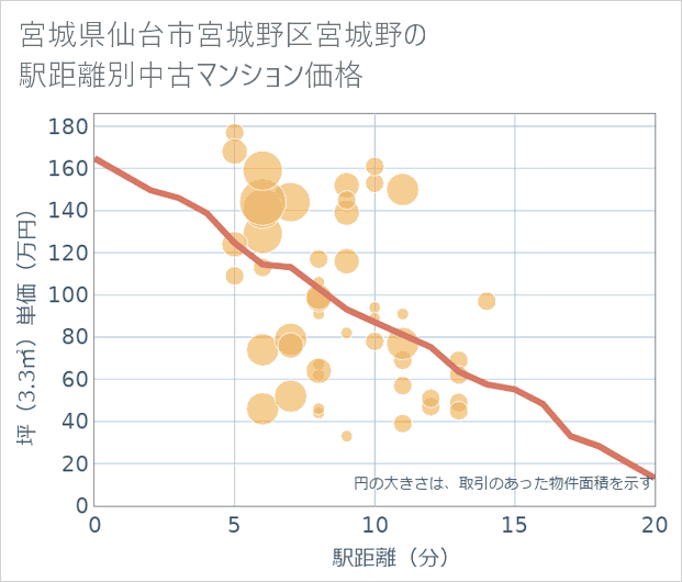 宮城県仙台市宮城野区宮城野の徒歩距離別の中古マンション坪単価