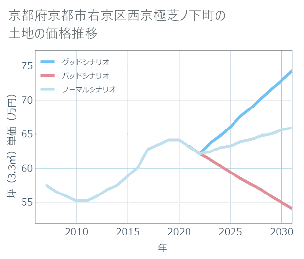 京都府京都市右京区西京極芝ノ下町の土地価格推移