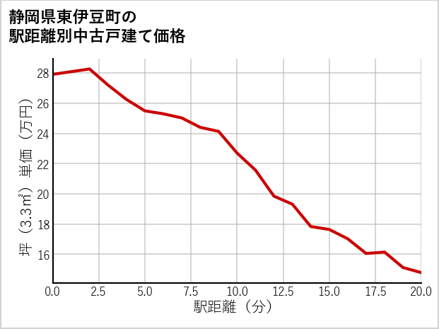 静岡県東伊豆町の徒歩距離別の中古戸建て坪単価