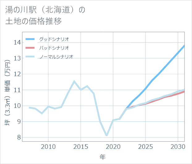 湯の川駅(北海道)の土地価格推移