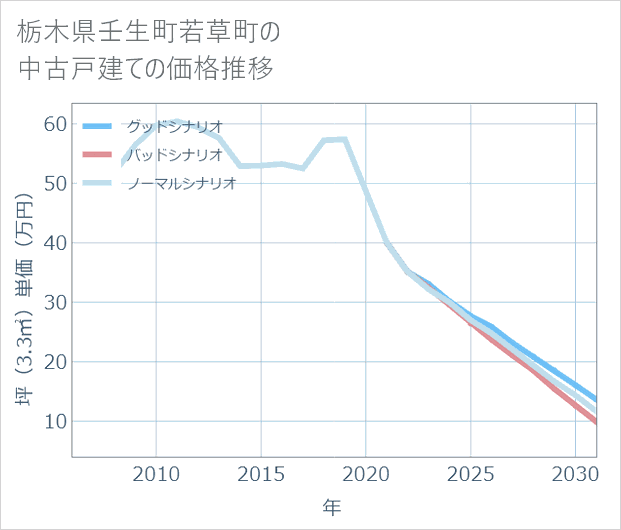 栃木県壬生町若草町の中古戸建て価格推移
