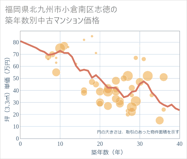 福岡県北九州市小倉南区志徳の築年数別の中古マンション坪単価