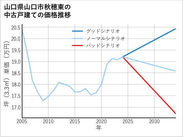 山口県山口市秋穂東の中古戸建て価格推移