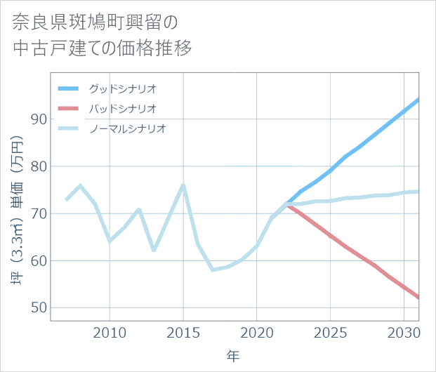 奈良県斑鳩町興留の中古戸建て価格推移