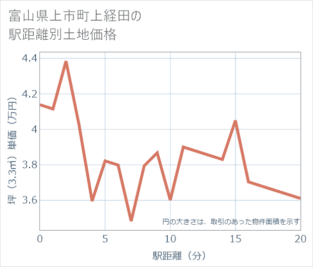 富山県上市町上経田の徒歩距離別の土地坪単価