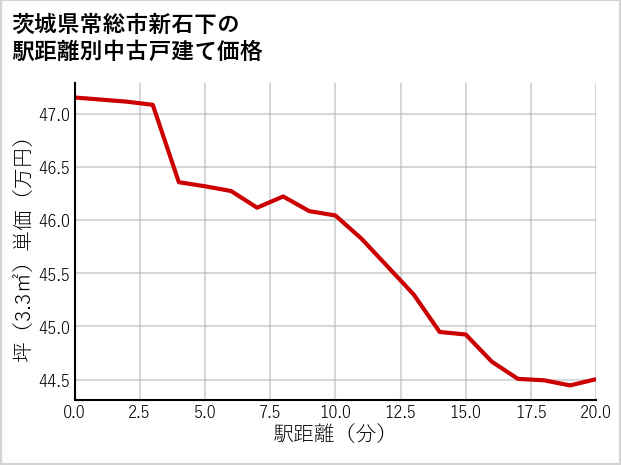 茨城県常総市新石下の徒歩距離別の中古戸建て坪単価