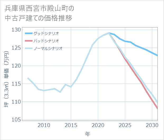 兵庫県西宮市殿山町の中古戸建て価格推移