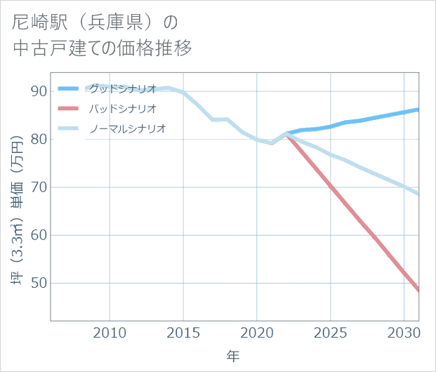 尼崎駅（兵庫県）の中古戸建て価格推移