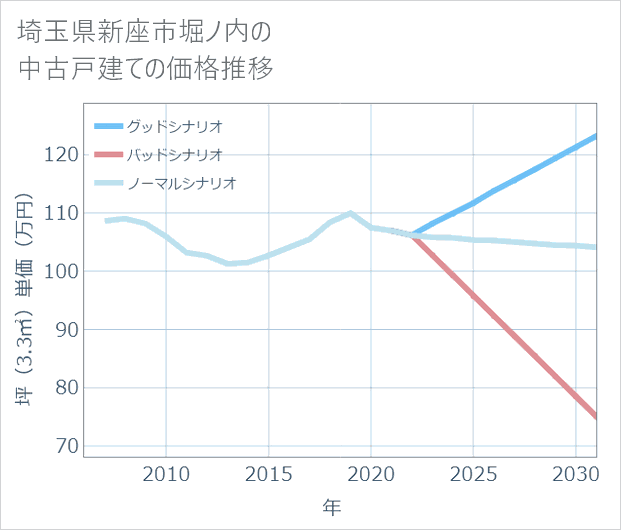 埼玉県新座市堀ノ内の中古戸建て価格推移