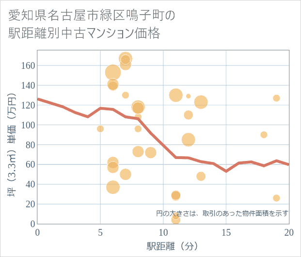 愛知県名古屋市緑区鳴子町の徒歩距離別の中古マンション坪単価