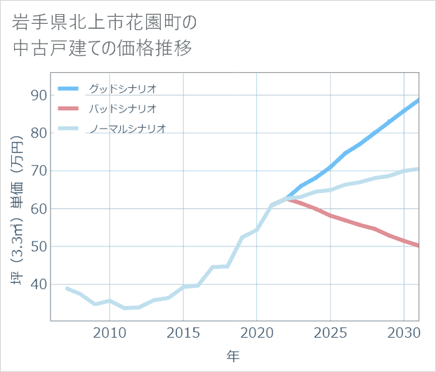 岩手県北上市花園町の中古戸建て価格推移