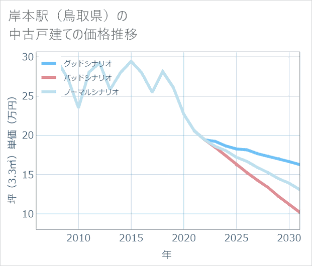 岸本駅(鳥取県)の中古戸建て価格推移
