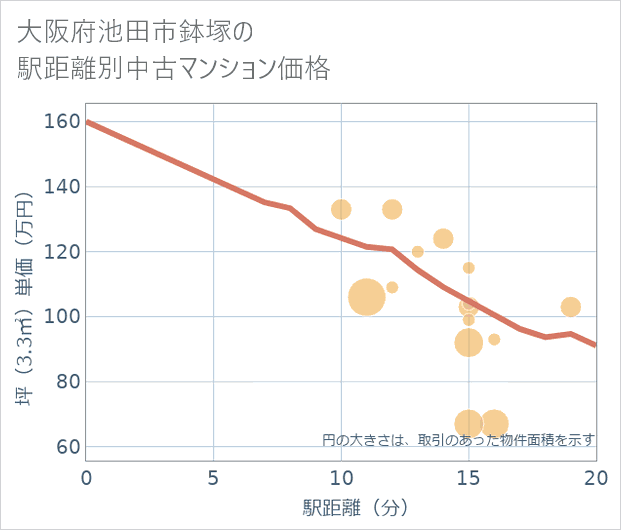 大阪府池田市鉢塚の徒歩距離別の中古マンション坪単価