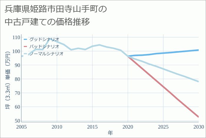 兵庫県姫路市田寺山手町の中古戸建て価格推移