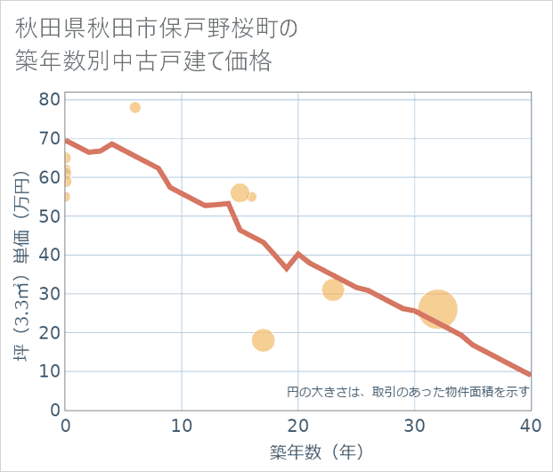 秋田県秋田市保戸野桜町の築年数別の中古戸建て坪単価