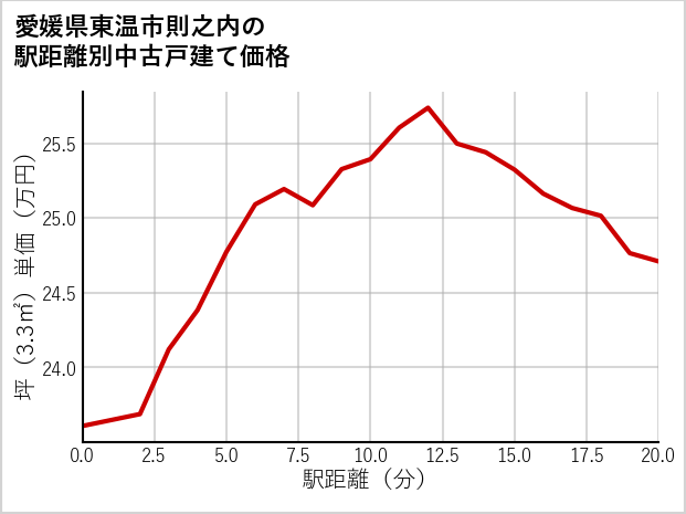 愛媛県東温市則之内の徒歩距離別の中古戸建て坪単価
