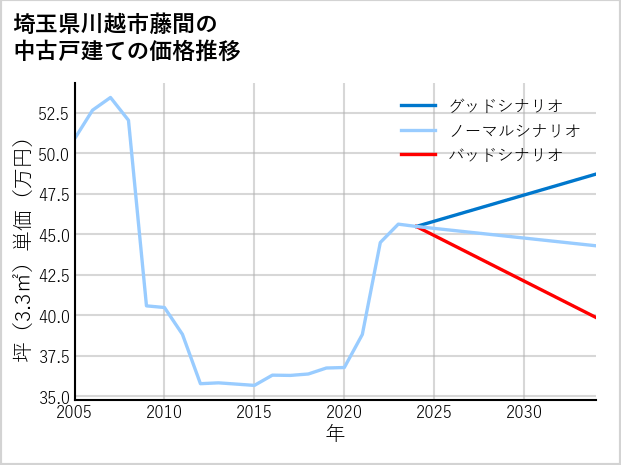 埼玉県川越市藤間の中古戸建て価格推移