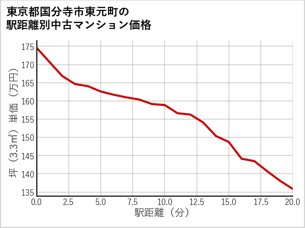 東京都国分寺市東元町の徒歩距離別の中古マンション坪単価