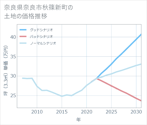 奈良県奈良市秋篠新町の土地価格推移