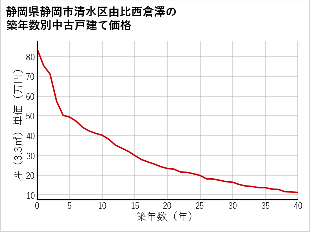静岡県静岡市清水区由比西倉澤の築年数別の中古戸建て坪単価