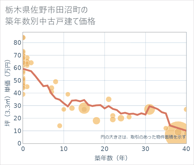 栃木県佐野市田沼町の築年数別の中古戸建て坪単価