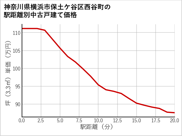 神奈川県横浜市保土ケ谷区西谷町の徒歩距離別の中古戸建て坪単価