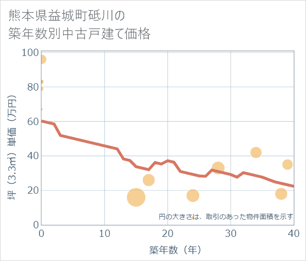 熊本県益城町砥川の築年数別の中古戸建て坪単価