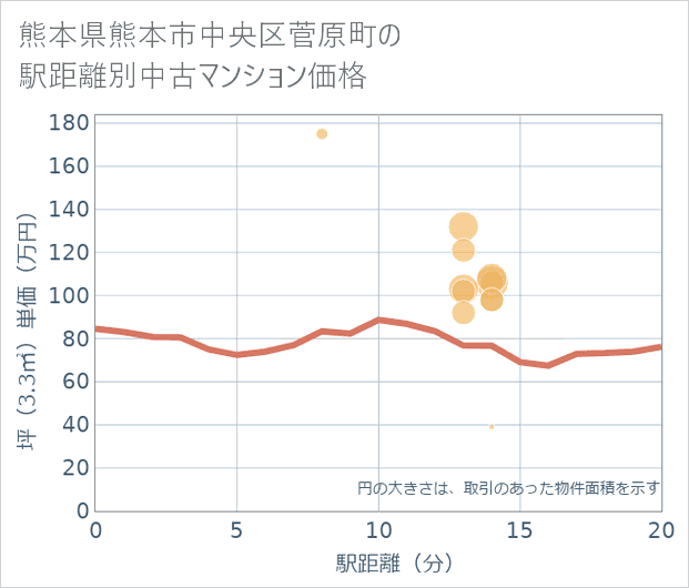 熊本県熊本市中央区菅原町の徒歩距離別の中古マンション坪単価