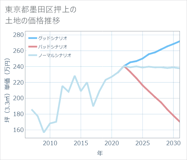 東京都墨田区押上の土地価格推移