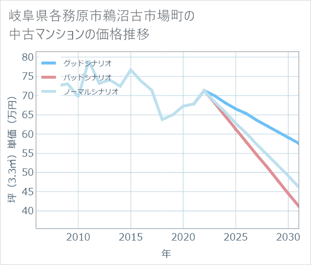 岐阜県各務原市鵜沼古市場町の中古マンション価格推移