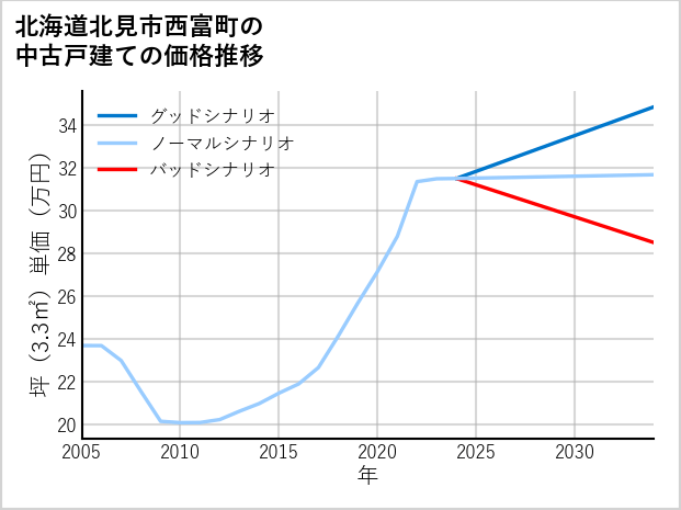 北海道北見市西富町の中古戸建て価格推移