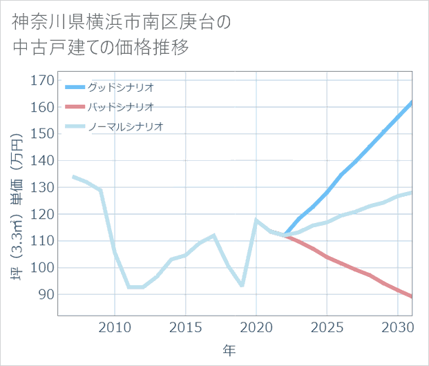 神奈川県横浜市南区庚台の中古戸建て価格推移