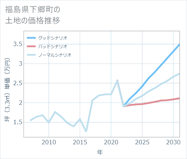 福島県下郷町の土地価格推移