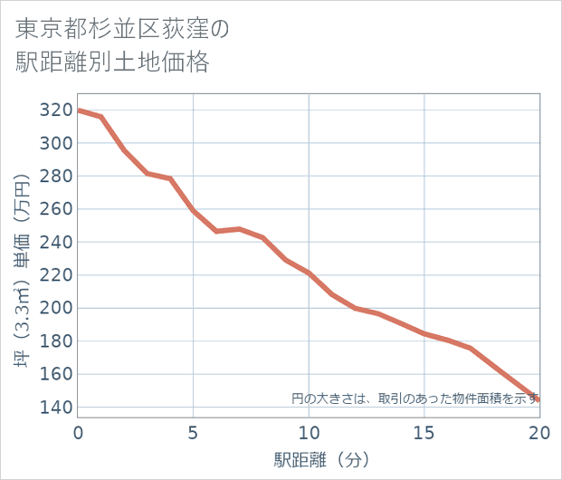 東京都杉並区荻窪の徒歩距離別の土地坪単価