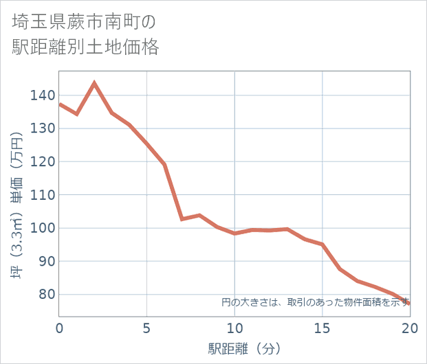 埼玉県蕨市南町の徒歩距離別の土地坪単価