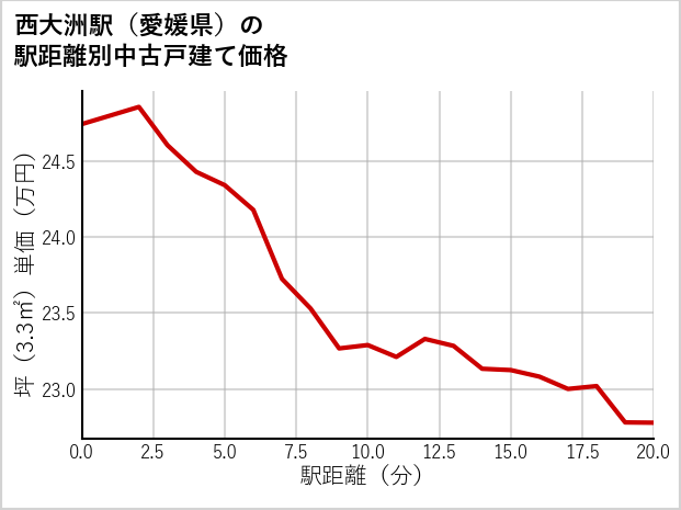西大洲駅（愛媛県）の徒歩距離別の中古戸建て坪単価