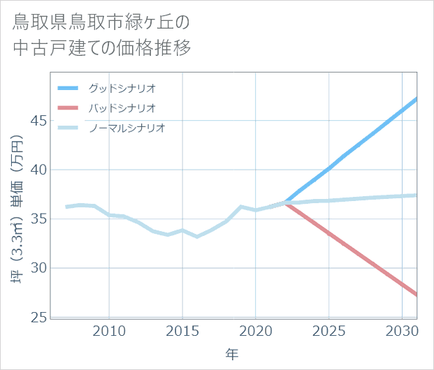 鳥取県鳥取市緑ケ丘の中古戸建て価格推移