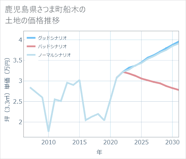鹿児島県さつま町船木の土地価格推移