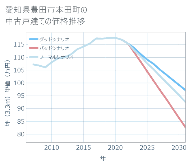 愛知県豊田市本田町の中古戸建て価格推移
