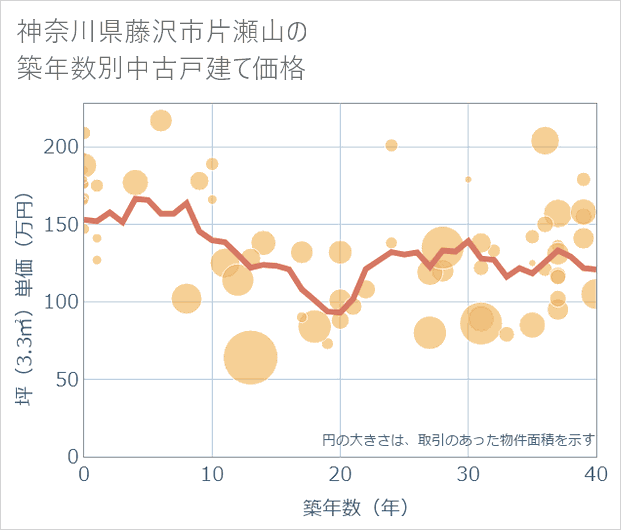 神奈川県藤沢市片瀬山の築年数別の中古戸建て坪単価