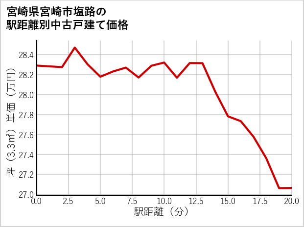 宮崎県宮崎市塩路の徒歩距離別の中古戸建て坪単価
