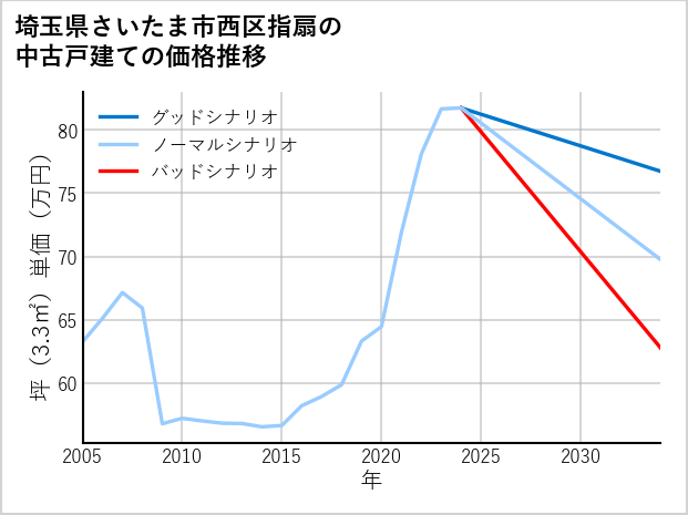 埼玉県さいたま市西区指扇の中古戸建て価格推移