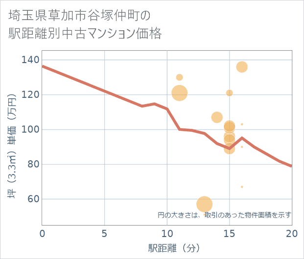 埼玉県草加市谷塚仲町の徒歩距離別の中古マンション坪単価