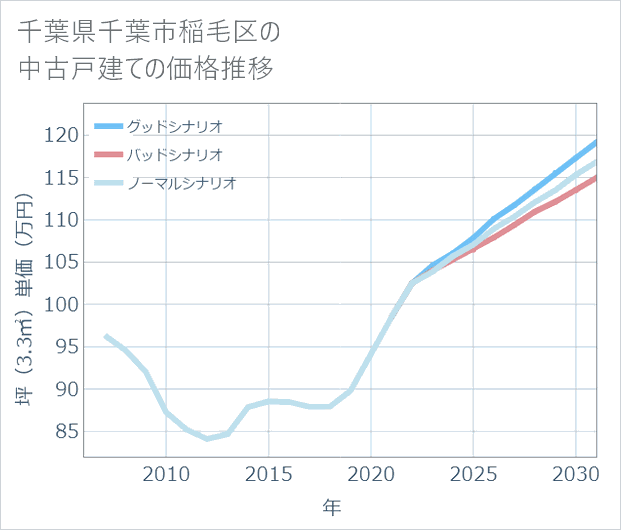 千葉県千葉市稲毛区の中古戸建て価格推移